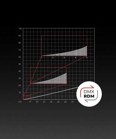 16-bit DMX/RDM Control